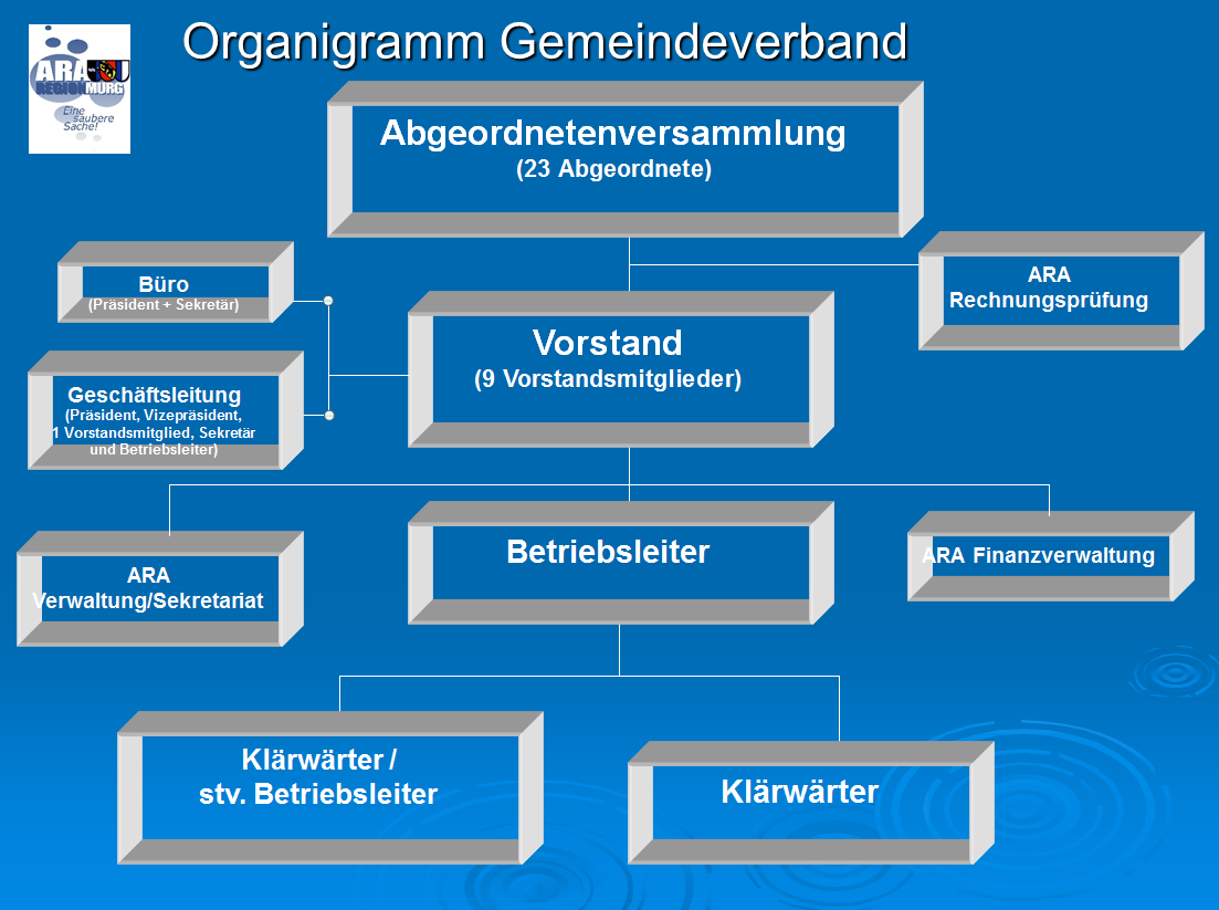 Organigramm Gemeindeverband Aramurg